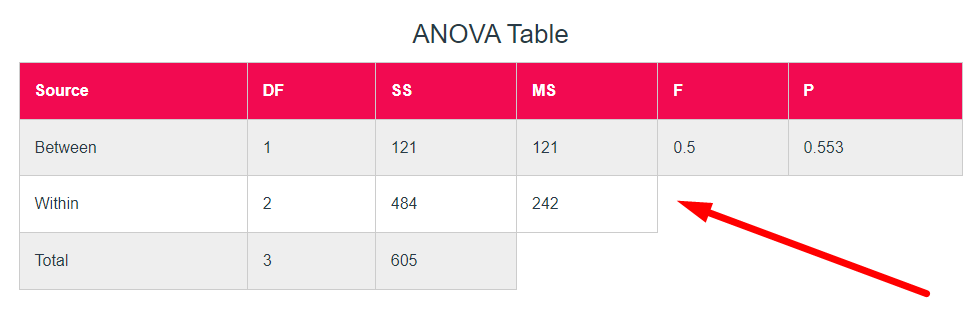 ANOVA Calculator Step 4